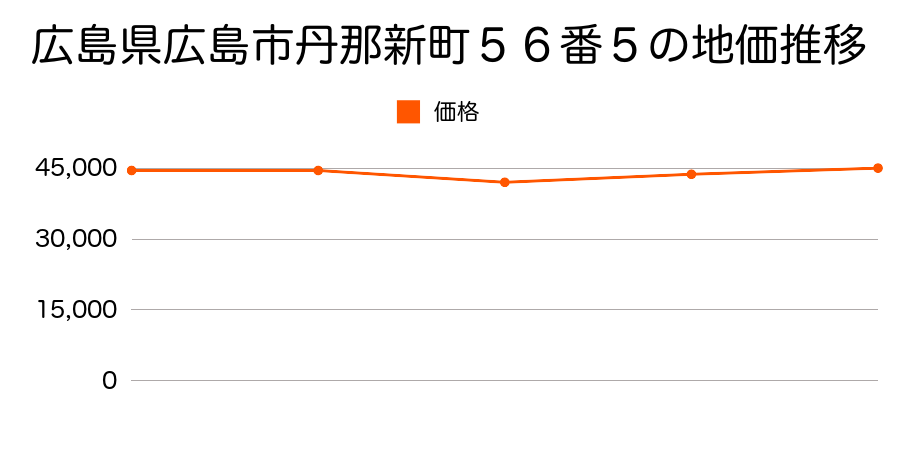 広島県広島市矢野町字高下２８７番の地価推移のグラフ