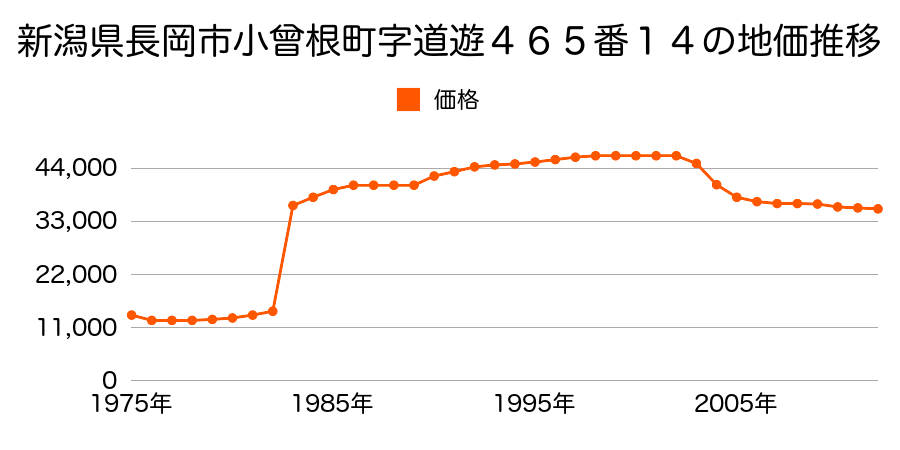 新潟県長岡市川崎町字萱場１９４１番３の地価推移のグラフ