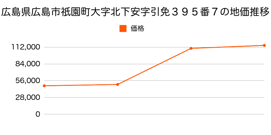 広島県広島市東雲本町２丁目４４２番１の地価推移のグラフ