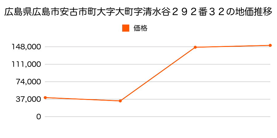 広島県広島市西白島町１３番１０の地価推移のグラフ