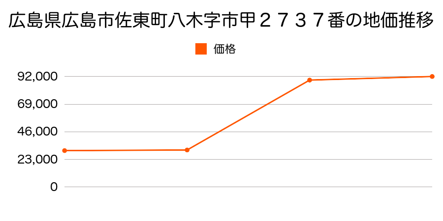 広島県広島市北大河町１６６番４の地価推移のグラフ