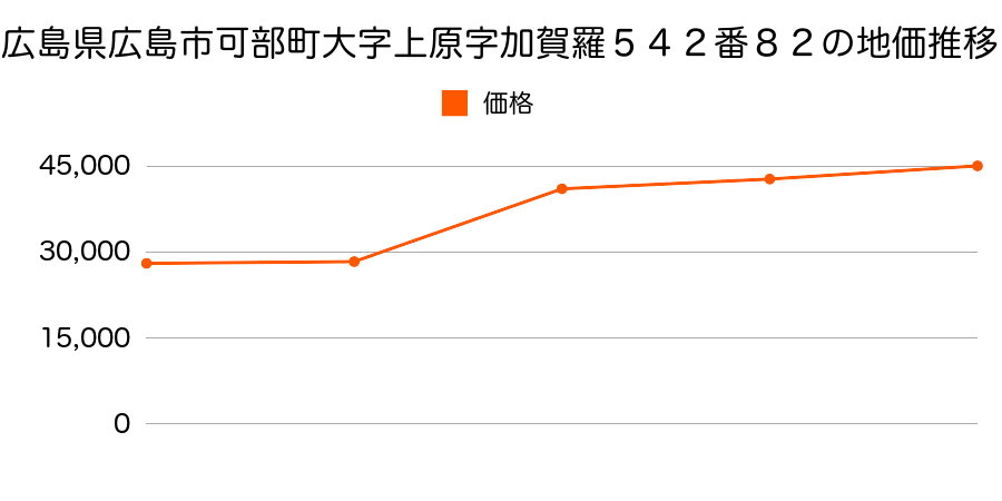 広島県広島市船越町字苅畑１３３３番の地価推移のグラフ