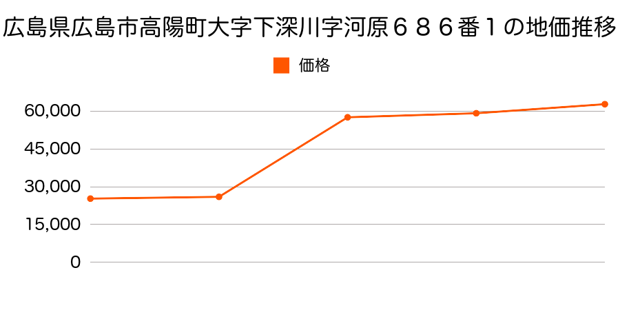 広島県広島市船越町字西新開２８８番６の地価推移のグラフ