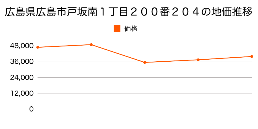 広島県広島市船越町字中之坪４７１番１の地価推移のグラフ