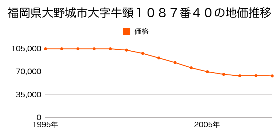 福岡県大野城市横峰２丁目１０８７番４０の地価推移のグラフ