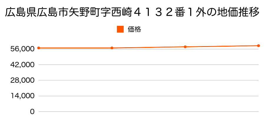 広島県広島市矢野町字西崎４１３２番１外の地価推移のグラフ
