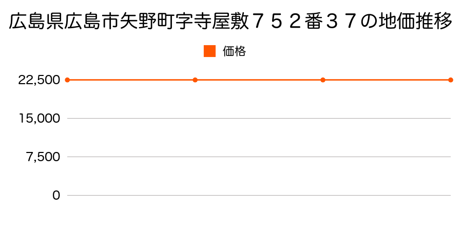 広島県広島市矢野町字寺屋敷７５２番３７の地価推移のグラフ