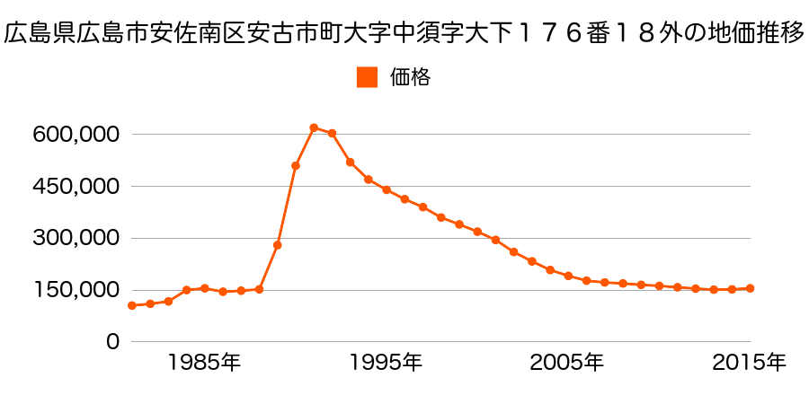 広島県広島市佐伯区安佐南区緑井２丁目４００３番１３の地価推移のグラフ
