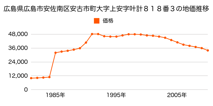 広島県広島市安佐南区沼田町大字伴字堀６６１１番の地価推移のグラフ