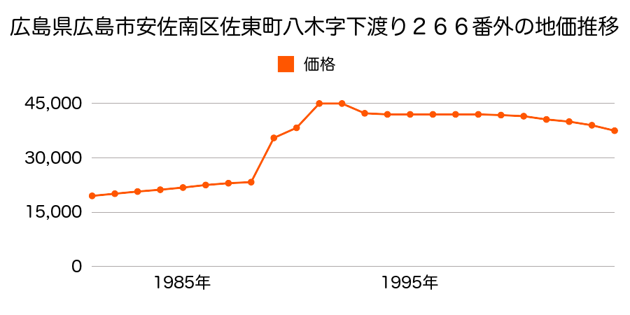 広島県広島市安佐南区上安７丁目８１８番３の地価推移のグラフ