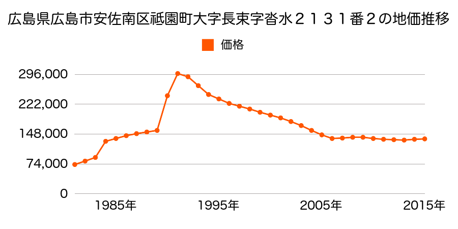 広島県広島市佐伯区安佐南区長束４丁目１２３１番２５の地価推移のグラフ