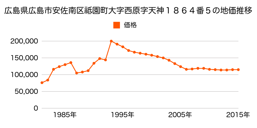 広島県広島市佐伯区安佐南区祇園４丁目１２９１番５の地価推移のグラフ