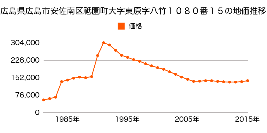 広島県広島市佐伯区安佐南区西原８丁目１０１１番３の地価推移のグラフ