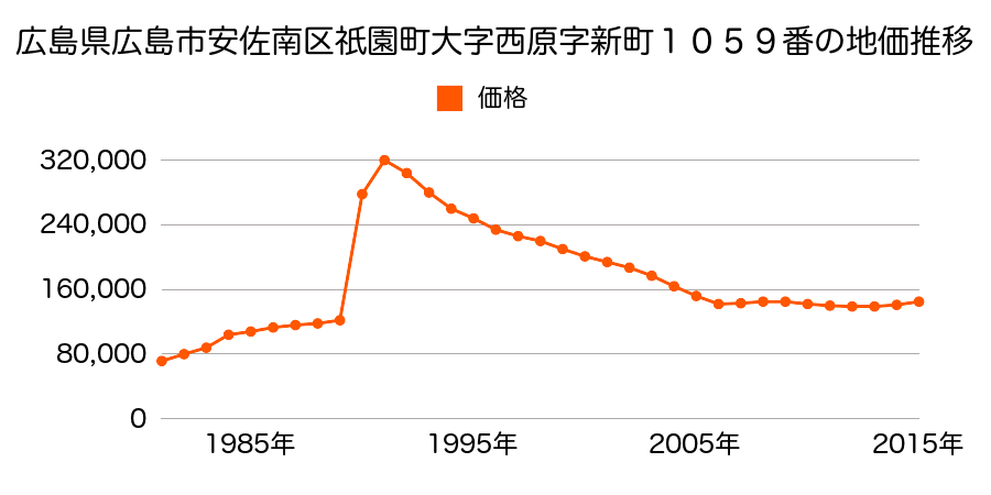 広島県広島市佐伯区安佐南区長束１丁目２０６番１外の地価推移のグラフ