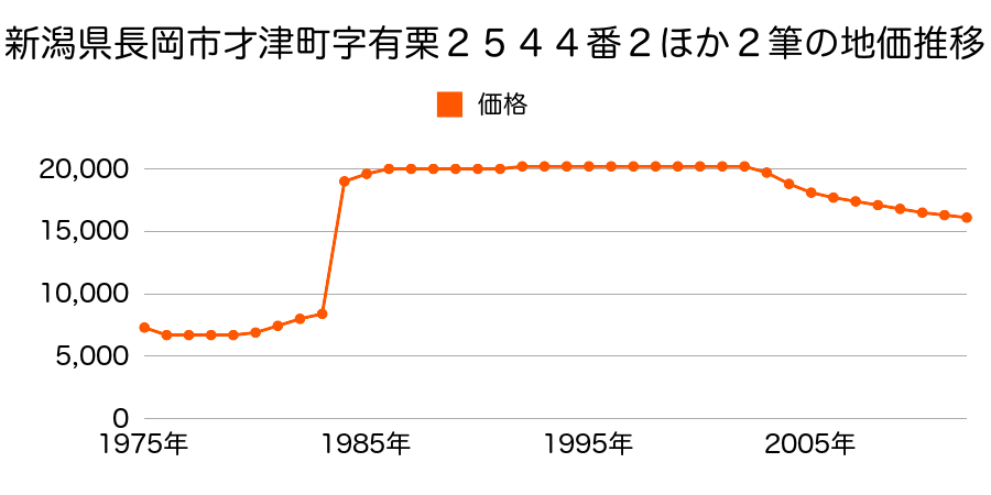 新潟県長岡市才津西町１６６７番１外の地価推移のグラフ