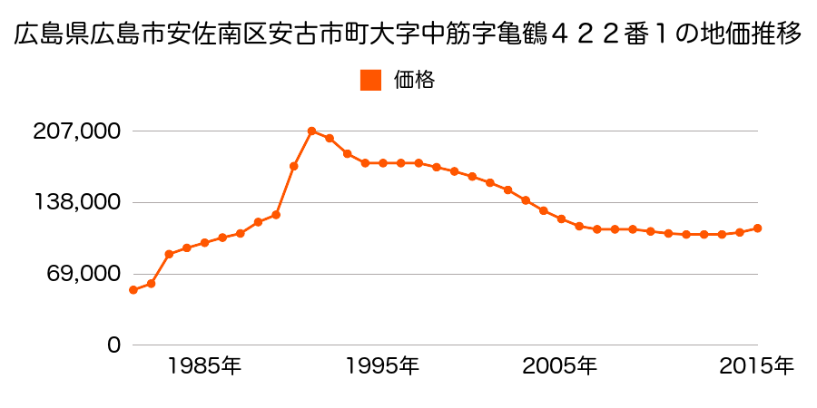 広島県広島市佐伯区安佐南区東原２丁目６６番１の地価推移のグラフ