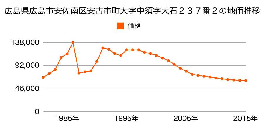 広島県広島市佐伯区安佐南区高取南２丁目５３４番３２の地価推移のグラフ