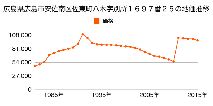 広島県広島市佐伯区安佐南区長束西２丁目１７４番９０の地価推移のグラフ