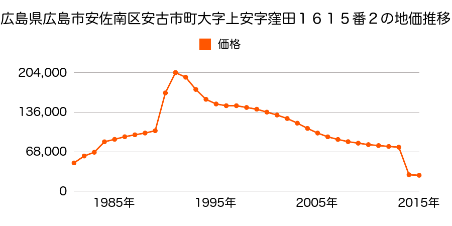 広島県広島市佐伯区安佐南区伴東４丁目６６１１番の地価推移のグラフ