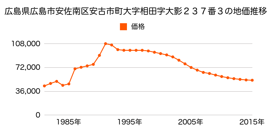 広島県広島市佐伯区安佐南区上安２丁目６２４番２の地価推移のグラフ