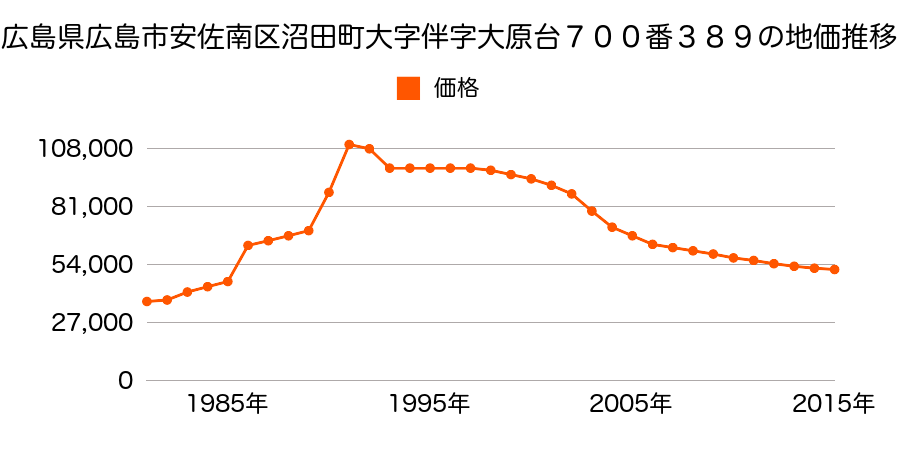 広島県広島市佐伯区安佐南区伴東１丁目４９７９番１５の地価推移のグラフ