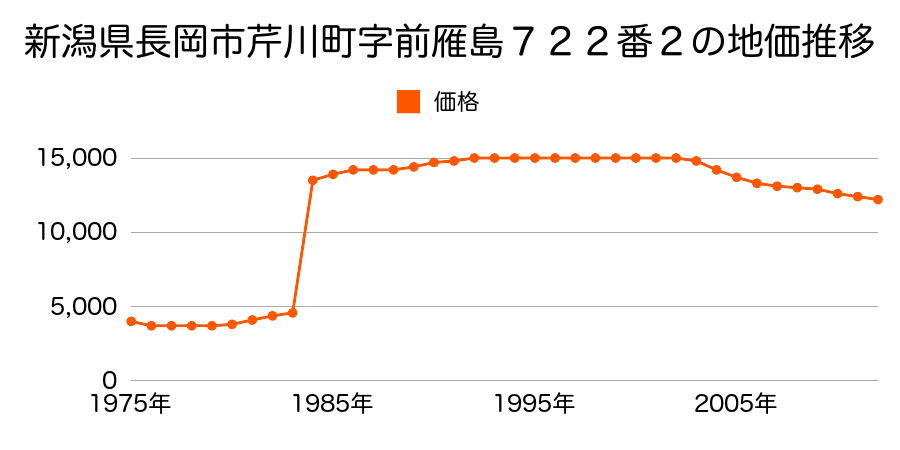 新潟県長岡市槇下町字腰巻１９２１番１の地価推移のグラフ