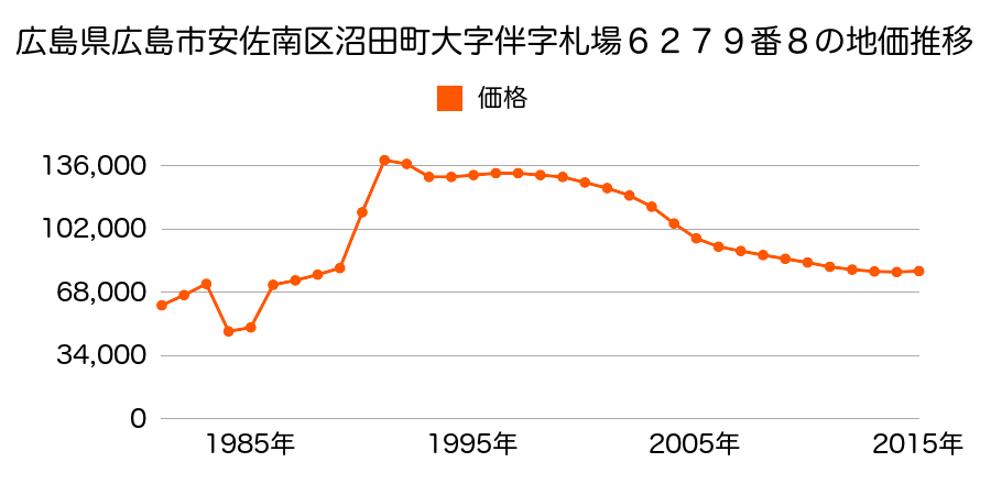 広島県広島市佐伯区安佐南区伴東７丁目５８１５番３の地価推移のグラフ