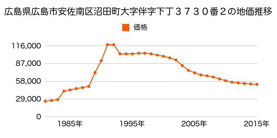 広島県広島市佐伯区安佐南区伴中央６丁目９１４番４０の地価推移のグラフ