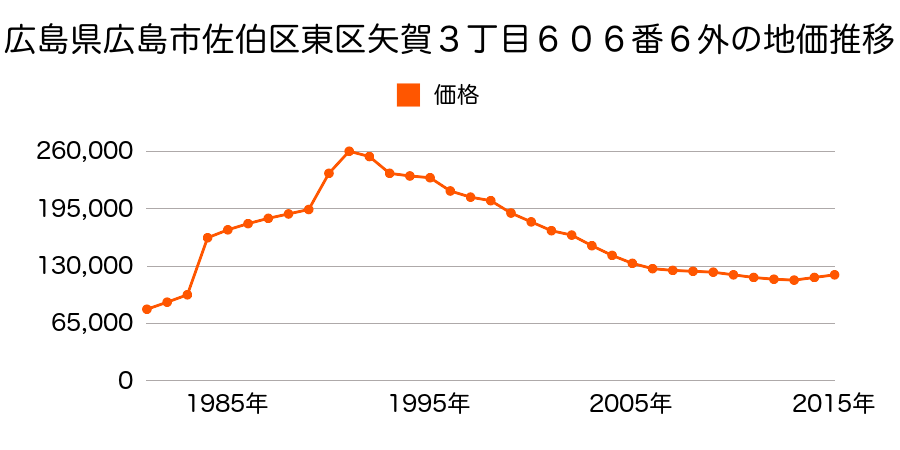 広島県広島市佐伯区東区矢賀２丁目８３４番の地価推移のグラフ