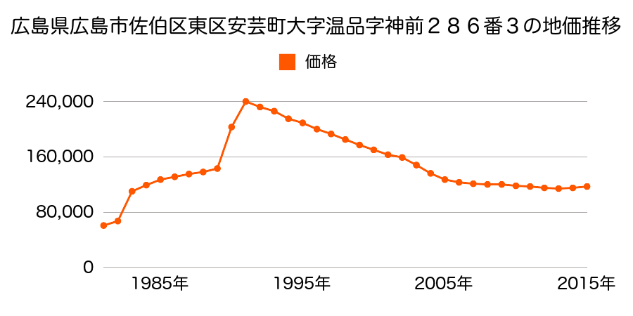 広島県広島市佐伯区東区温品４丁目１００５番１５外の地価推移のグラフ