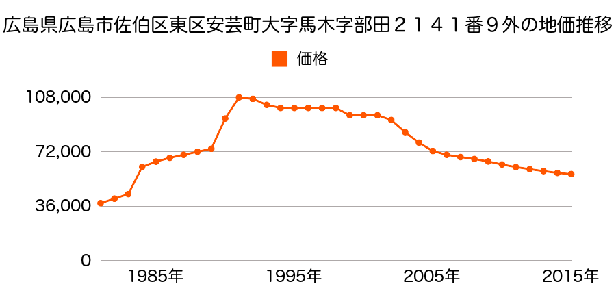 広島県広島市佐伯区東区馬木３丁目５０１番９５の地価推移のグラフ