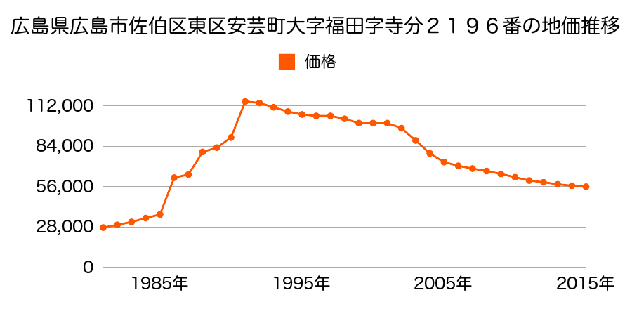 広島県広島市佐伯区東区福田１丁目２１５番１の地価推移のグラフ