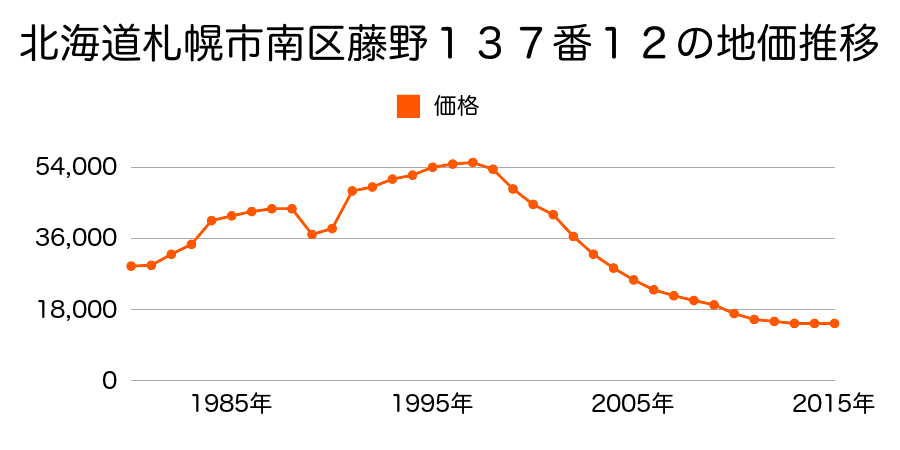 北海道札幌市南区藤野４条３丁目３５０番２７の地価推移のグラフ
