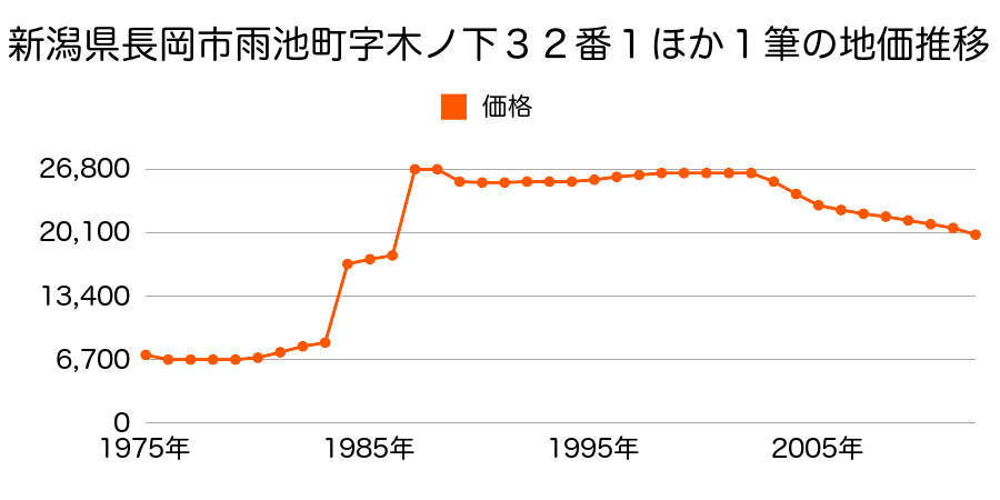 新潟県長岡市亀貝町字大割１８５０番外の地価推移のグラフ