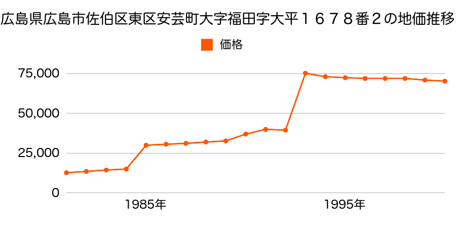 広島県広島市佐伯区東区福田５丁目１６１１番３の地価推移のグラフ