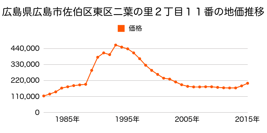 広島県広島市佐伯区東区光が丘１５番２の地価推移のグラフ