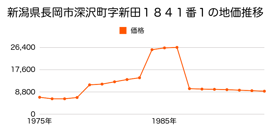 新潟県長岡市中之島中条字宮村丙５０２番の地価推移のグラフ