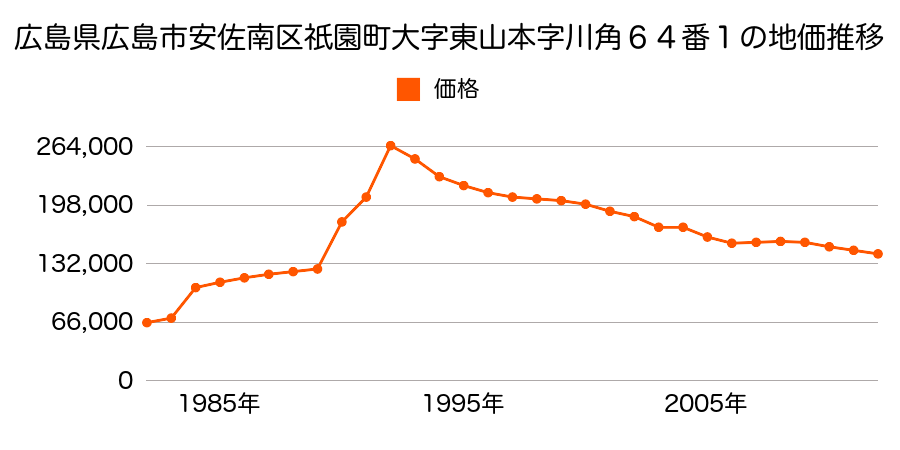 広島県広島市安佐南区八木５丁目２３０９番１外の地価推移のグラフ