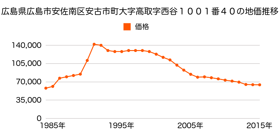 広島県広島市佐伯区安佐南区安東５丁目１１４９番５３の地価推移のグラフ