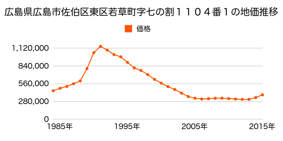 広島県広島市佐伯区東区光町２丁目８番１７の地価推移のグラフ