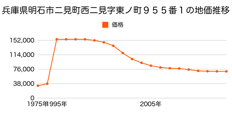 兵庫県明石市大蔵町３６５８番２の地価推移のグラフ