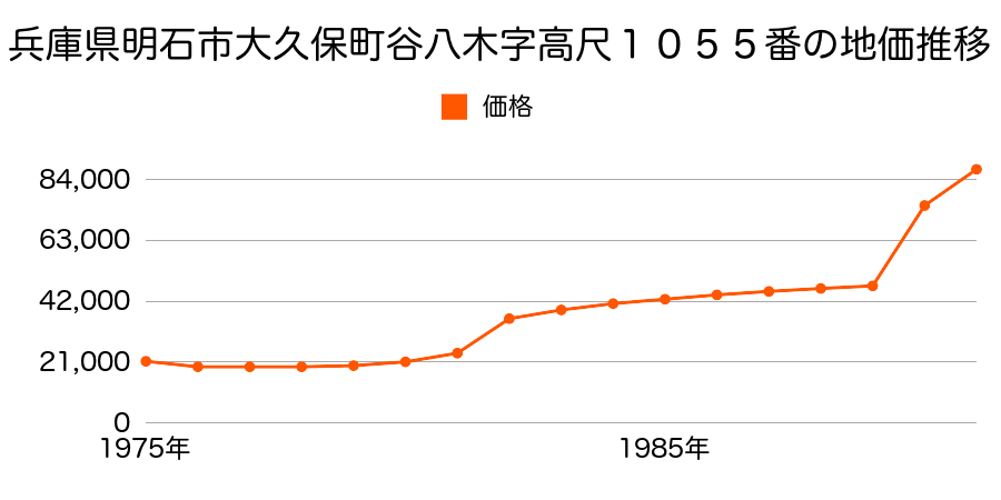 兵庫県明石市大久保町谷八木字東新田１５番の地価推移のグラフ