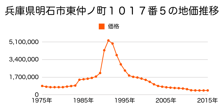兵庫県明石市本町１丁目１番２９外の地価推移のグラフ