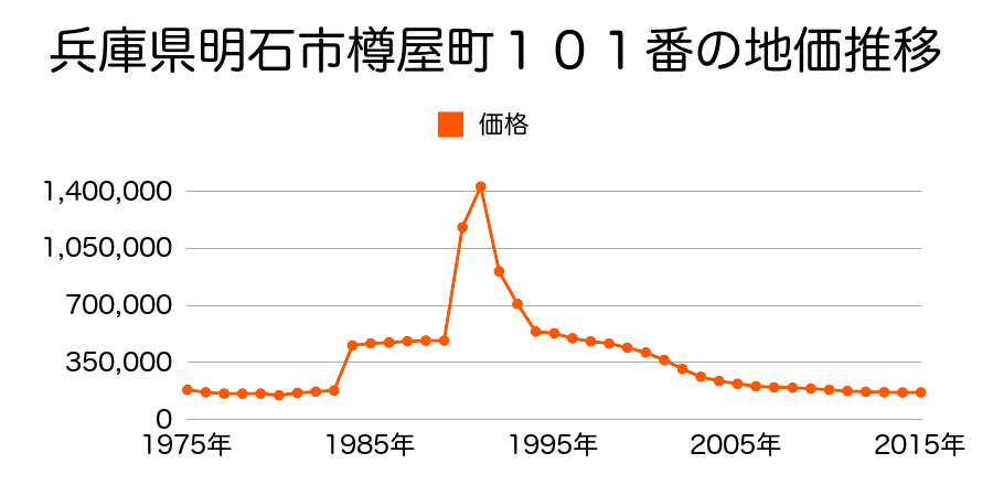兵庫県明石市本町１丁目９番１２の地価推移のグラフ