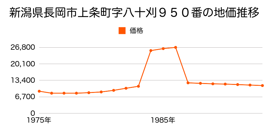 新潟県長岡市来迎寺字前田３６０番外の地価推移のグラフ