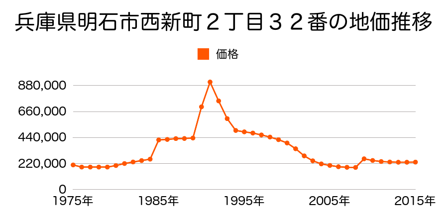 兵庫県明石市小久保１丁目４番４外の地価推移のグラフ