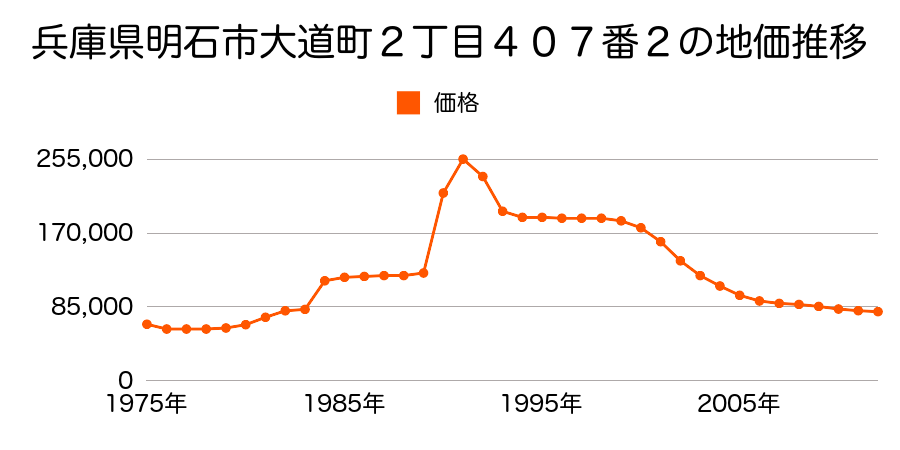 兵庫県明石市大道町２丁目１１番２の地価推移のグラフ