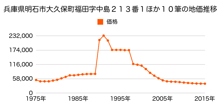 兵庫県明石市貴崎５丁目８９番５外の地価推移のグラフ