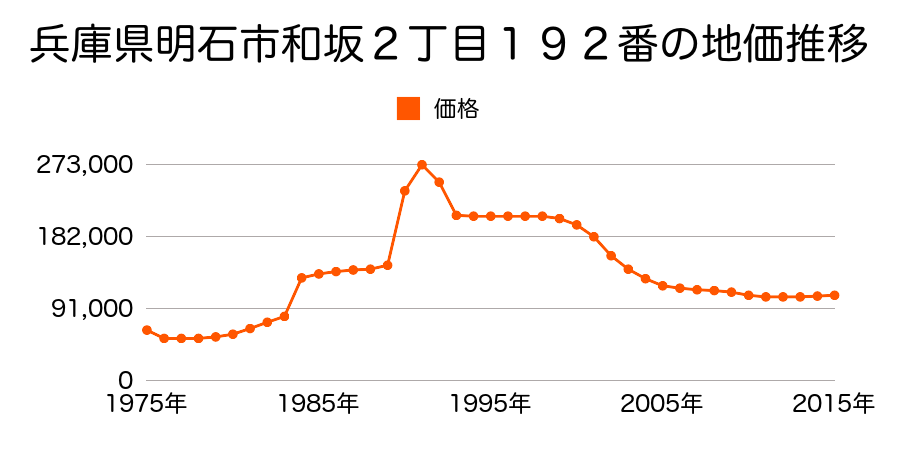 兵庫県明石市王子２丁目１５番３の地価推移のグラフ