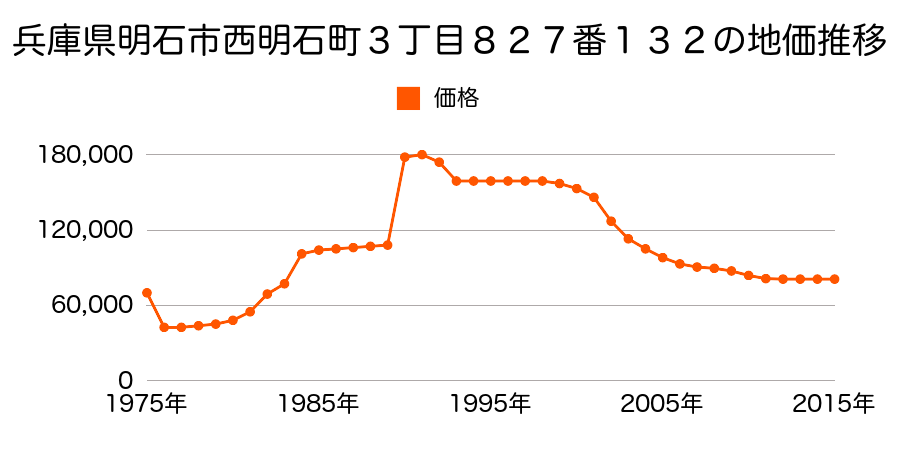 兵庫県明石市二見町東二見字松ノ本８３９番４の地価推移のグラフ